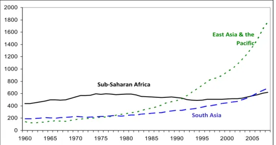 Figure 1  GDP per capita income in different regions, constant 2000 US$, 1960- 1960-2008