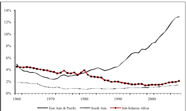 Figure 2  Exports in percentages of world exports, regional shares, 1960-2008. 