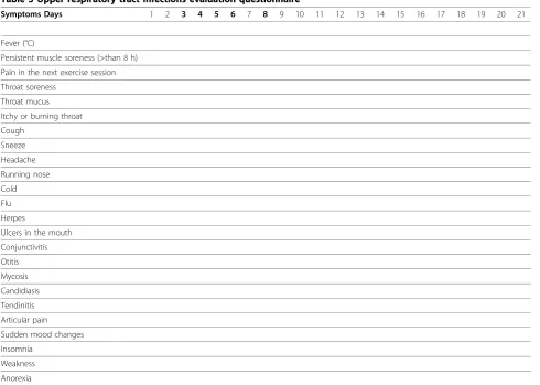 Table 3 Upper respiratory tract infections evaluation questionnaire