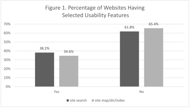 Figure 1. Percentage of Websites Having Selected Usability Features