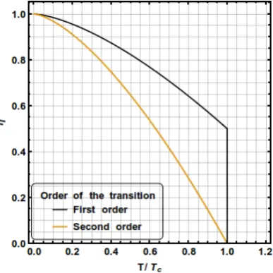 Figure 2.2: Variation of the order parameter as a function of a control parameterin ﬁrst and second order phase transitions