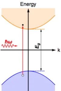 Figure 3.1: Schematics of an idealised bandstructure for a direct gap semiconductorwhich consist of a completely ﬁlled valence band (blue) and an empty conductionband (orange)