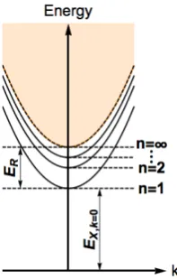 Figure 3.2: Cartoon of a hydrogen like discretized energy bands of excitons in adirect gap semiconductor given by equation (3.2)