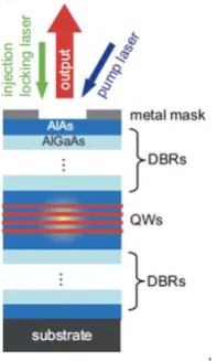 Figure 3.4: Semiconductor microcavities are nanostructures that consist of a planarFabry-Perot cavity with one or more embedded quantum structures (wells, wires,dots etc), sandwiched between two Bragg mirrors.