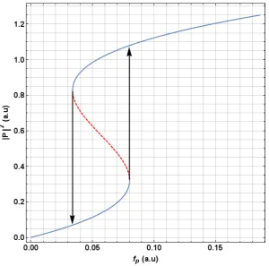 Figure 3.5: The S curve: Pump-polariton population as a function of the pump-power. The red dashed line represents the unstable region.