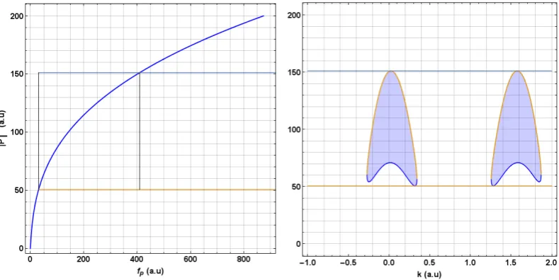 Figure 3.6: Right panelpump-power in the optical limiter regime. The orange (light blue) line: Pump modepopulation at the lower (upper) OPO threshold