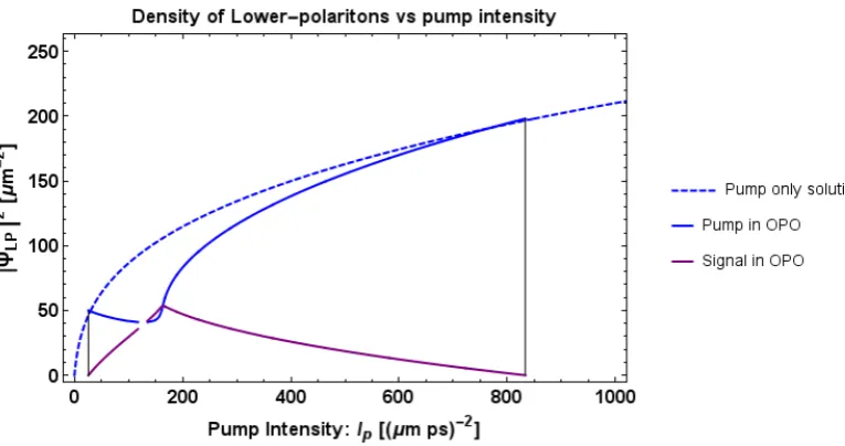Figure 3.7: Mean ﬁeld OPO phase diagram. Blue dashed-stable pump-only states.Blue solid-unstable pump-only states