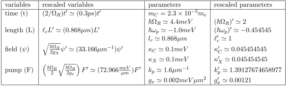 Table 4.1: Characteristics for each of the GaAs quantum wells and for the microcav-ity, useful constants and conversion factors of rescaled dimensionless experimentalparameters.