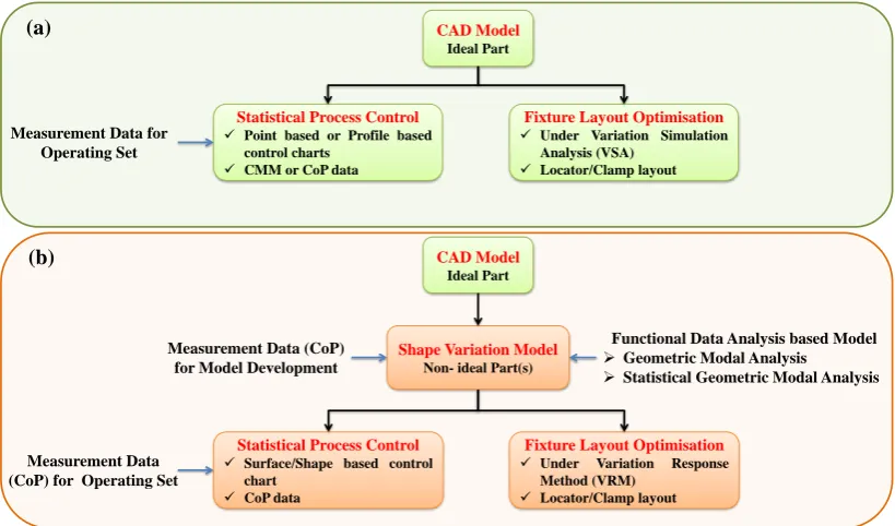 Figure 1.1 Shape variation modelling, analysis and statistical control: (a) ideal CAD 