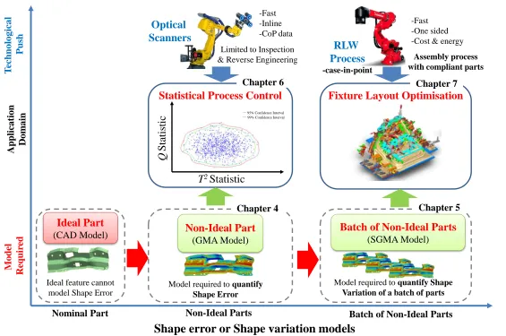 Figure 1.2  Pictorial representation of modelling and application requirements for shape variation modelling, analysis and statistical control 