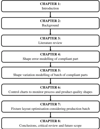 Figure 1.3 Organisation of this thesis and research areas 