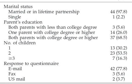 TABLE 2.Demographic Characteristics of Subjects