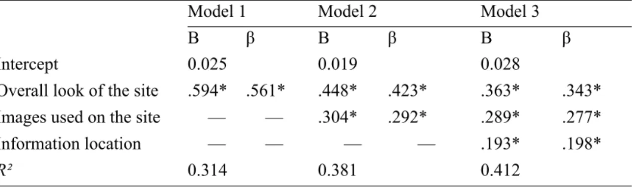 Table 5 displays the unstandardized regression coefficients (B), intercept, and  standardized regression coefficients (β) for each variable in the respective models