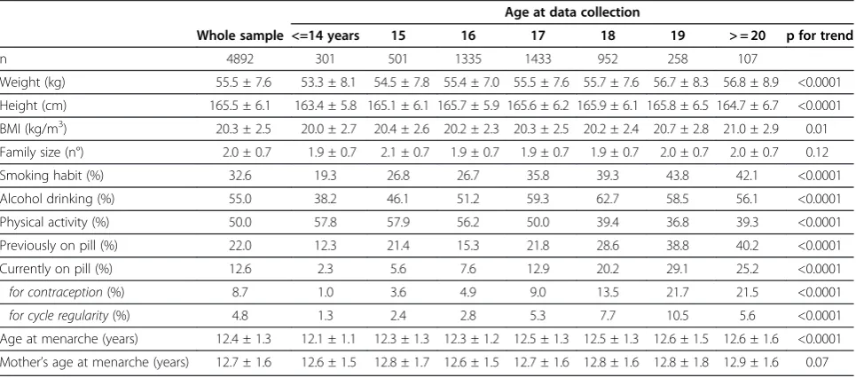 Table 1 General characteristics of a population-based sample of Italian secondary school girls