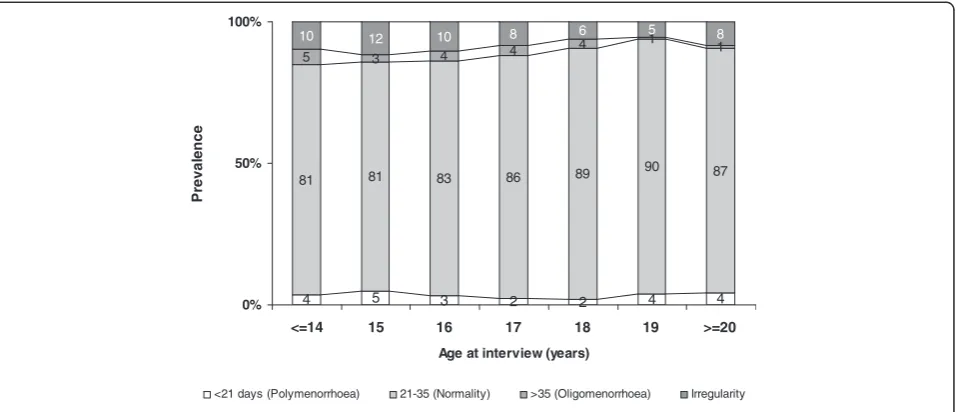 Figure 1 Distribution of duration of menstruation interval by age at data collection (p = 0.0002).