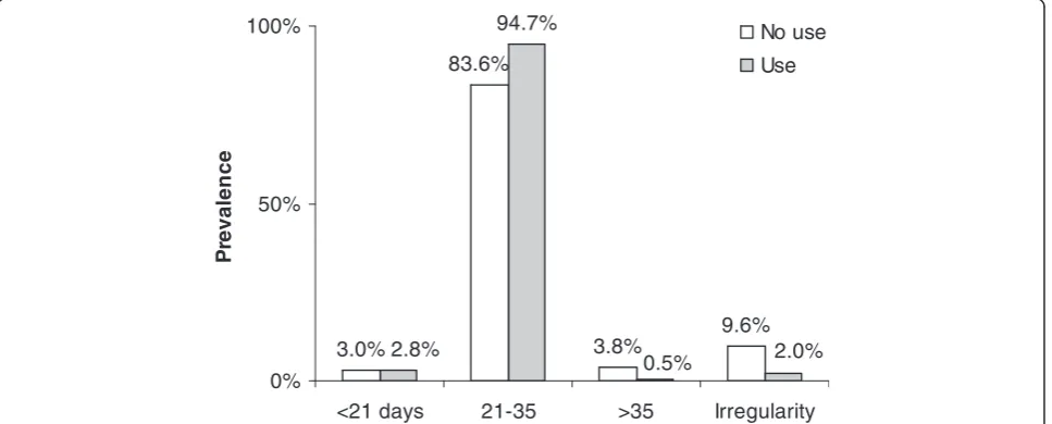 Figure 3 Distribution of length of bleeding period by length of menstruation interval (p < 0.0001).
