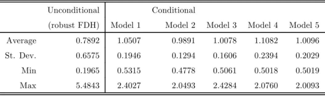 Table 2: Order-m eﬃciency score (N=290) Unconditional Conditional