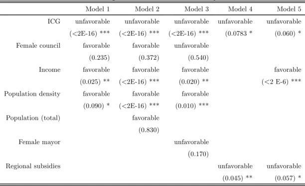 Table 3: Influence of the exogenous environment on service potential of libraries