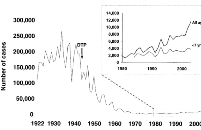 Fig 1. Reported pertussis cases: UnitedStates, 1922–2003. Source: Trudy V.Murphy, MD, Centers for Disease Con-trol and Prevention, written communi-cation, November 2004.