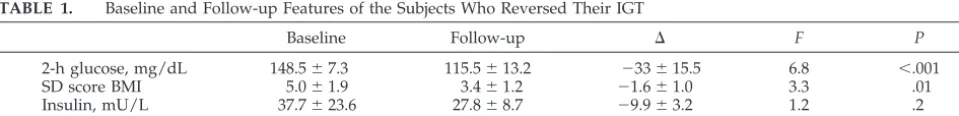 TABLE 1.Baseline and Follow-up Features of the Subjects Who Reversed Their IGT