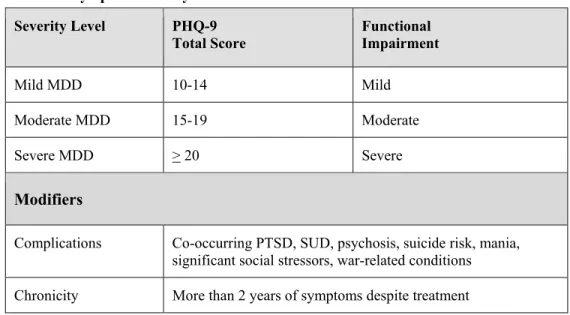 Table 6.  Symptom Severity Classification  Severity Level  PHQ-9  Total Score  Functional   Impairment  Mild MDD  10-14  Mild   Moderate MDD  15-19  Moderate  Severe MDD  &gt; 20  Severe  Modifiers