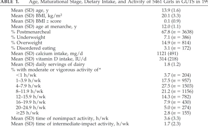 TABLE 1.Age, Maturational Stage, Dietary Intake, and Activity of 5461 Girls in GUTS in 1998