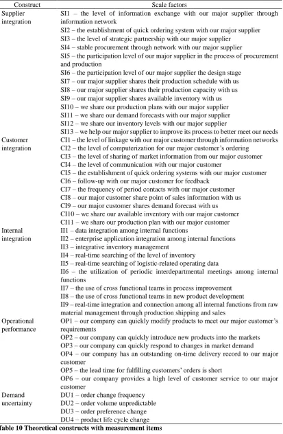 Table 10 Theoretical constructs with measurement items  