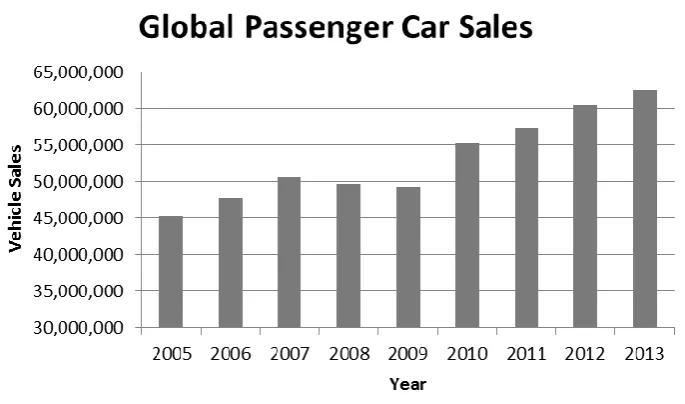 Figure 1-1: Global Passenger Car Sales 