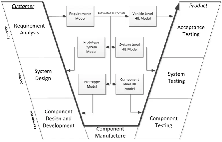 Figure 1-2: V Model for Product Development 