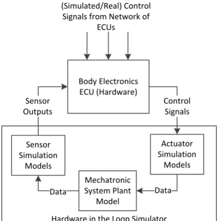 Figure 1-3: Body Electronics ECU HIL Simulation 