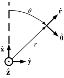 Figure 3-7: Cylindrical Coordinate System 