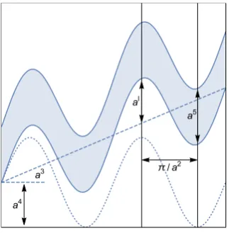 Figure 2.8: The deﬁnition of the geometric parameters a = (a1, a2, a3, a4, a5) inModel 2.