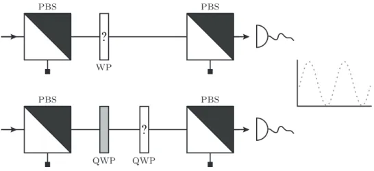Figure 2.2: Aligning a wave plate. Place an unknown wave plate between two polarizing beam splitters and monitor the intensity, while rotating it in the plain perpendicular to the  in-cident light