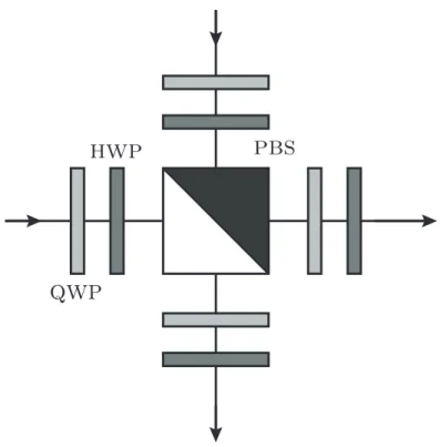 Figure 2.3: Some applications of wave plates and beam splitters.