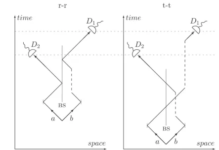 Figure 2.4: Postponed compensation experiment [43]. One of two photons is delayed (in- (in-dicated by the dashed line), so they no longer meet at the beam splitter