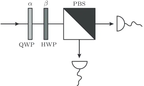 Figure 2.5: Polarization analysis of light in an arbitrary basis follows a general procedure: