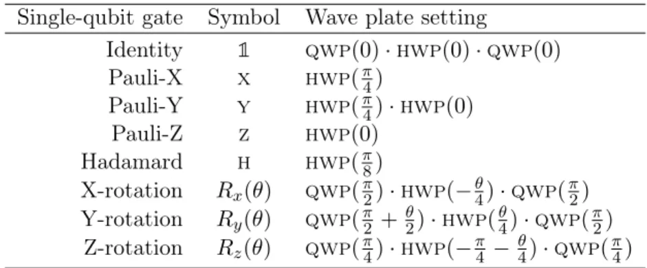 Table 3.1: Single-qubit gates and how to experimentally realize them using wave plates.