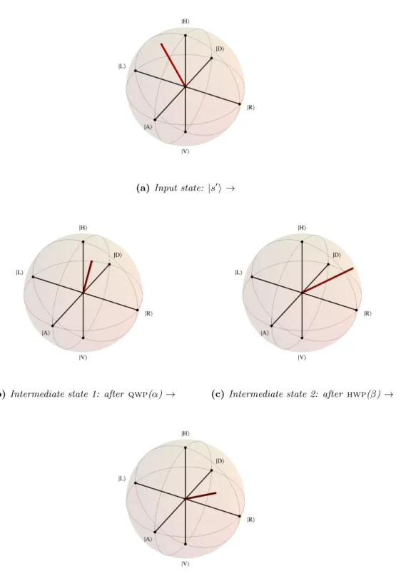 Figure 3.1: The transformation process visualized on the Bloch sphere. For each step the resulting Bloch vector is shown.