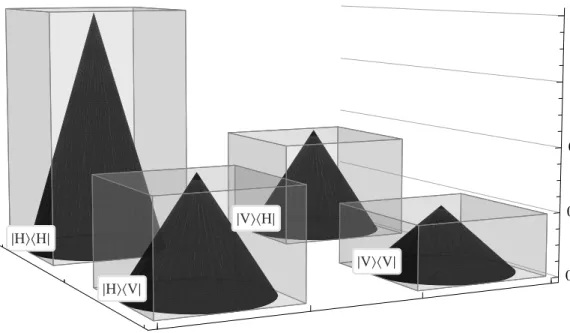 Figure 3.3: Theoretical (cones) and experimental (bars) density matrices of the state after applying U qhq = qwp(γ) hwp(β) qwp(α) to |s 0 i