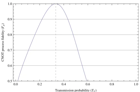 Figure 4.2: Simulating the cnot process fidelity for a varying transmission probability T V of the main PDBS.