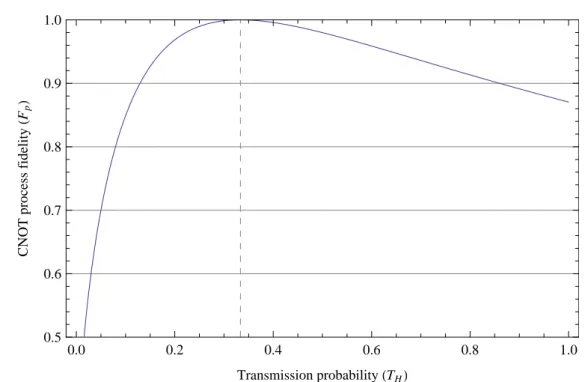 Figure 4.3: Simulating the cnot process fidelity for a varying transmission probability T H of the attenuation PDBS