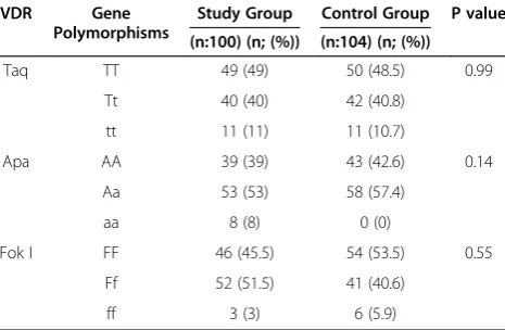 Table 3 Vitamin D receptor gene polymorphism