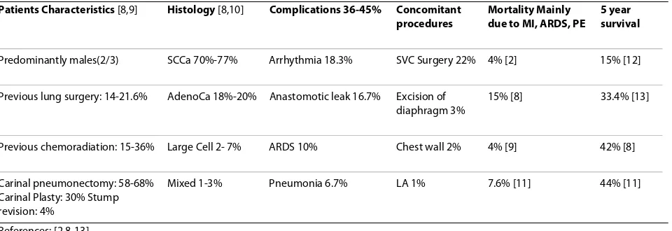 Table 2: Characteristics and outcome following surgery for carinal pathology