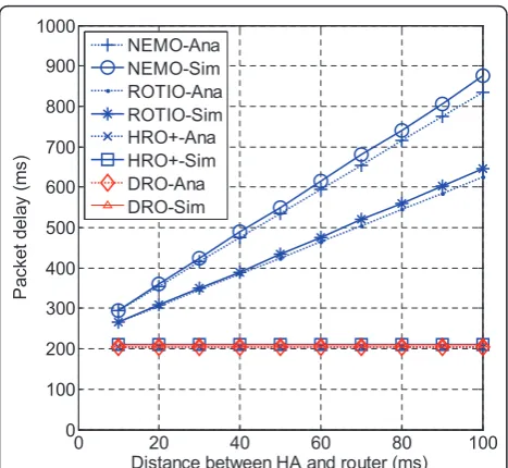 Figure 10 The impact of the distance between the HA and theAR (n = 3).