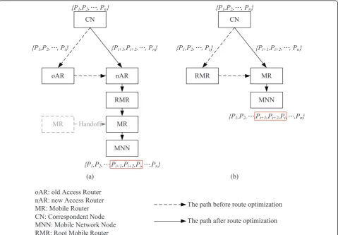Figure 2 The packet out-of-sequence problem: (a) inter-domain route optimization; (b) intra-domain route optimization.