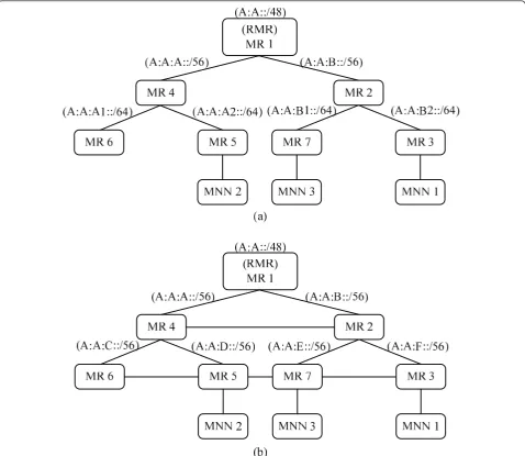 Figure 3 The network architecture (a) hierarchy-based (b) domain-based