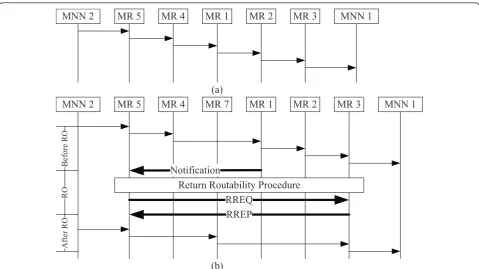 Figure 6 Optimization of intra-domain routing for (a) hierarchy-based route optimization schemes, and (b) our DRO scheme.