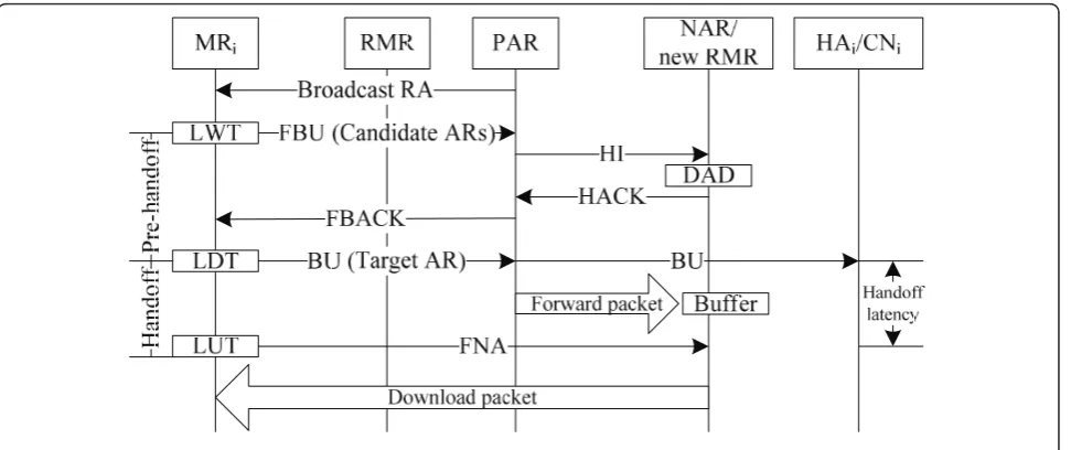 Figure 7 The inter-domain handoff procedure under DRO.