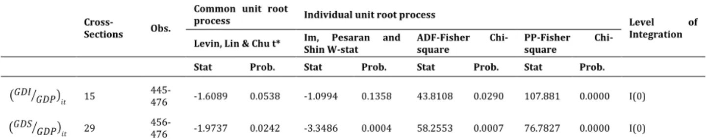 Table 2: Unit-Root Tests 