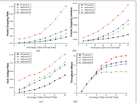 Figure 9 Connection-level QoS provision under different DAR: (a) PDR versus DAR; (b) PDR variance versus DAR; (c) QoS outage rate versusDAR; (d) system throughput versus DAR.